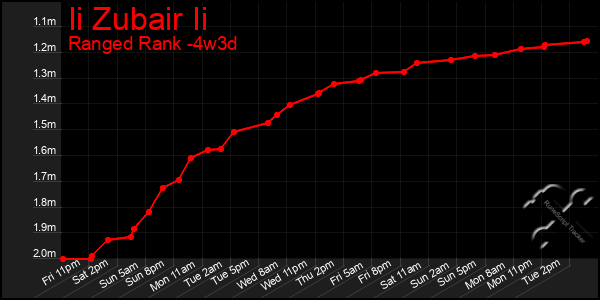 Last 31 Days Graph of Ii Zubair Ii