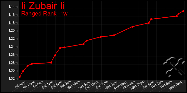 Last 7 Days Graph of Ii Zubair Ii