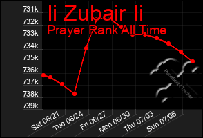 Total Graph of Ii Zubair Ii