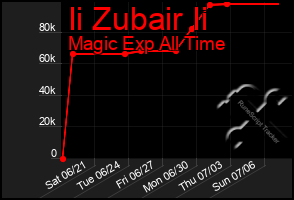 Total Graph of Ii Zubair Ii