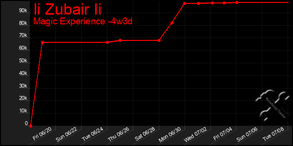 Last 31 Days Graph of Ii Zubair Ii