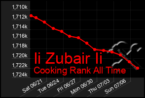Total Graph of Ii Zubair Ii