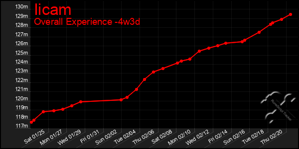 Last 31 Days Graph of Iicam