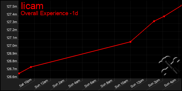 Last 24 Hours Graph of Iicam