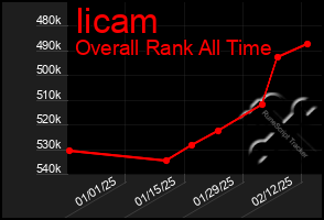 Total Graph of Iicam