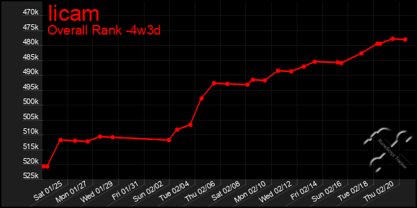 Last 31 Days Graph of Iicam