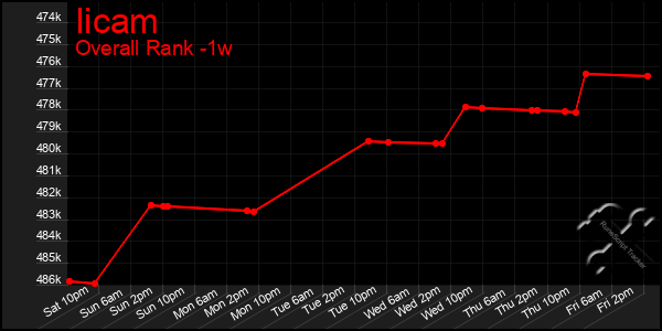 1 Week Graph of Iicam