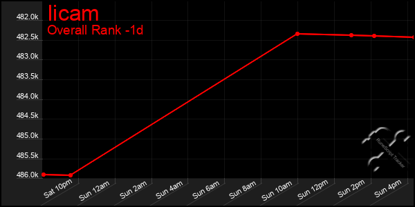 Last 24 Hours Graph of Iicam