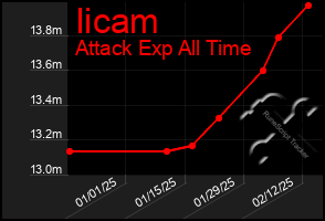 Total Graph of Iicam