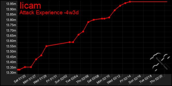 Last 31 Days Graph of Iicam