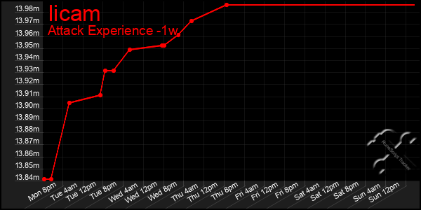 Last 7 Days Graph of Iicam