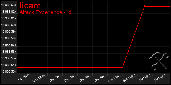 Last 24 Hours Graph of Iicam