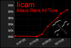 Total Graph of Iicam