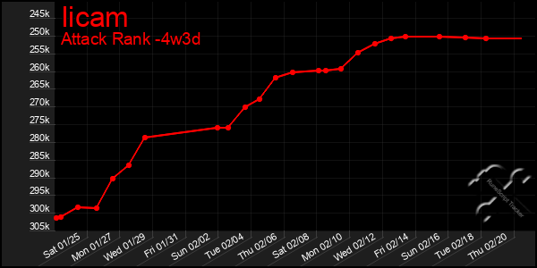 Last 31 Days Graph of Iicam