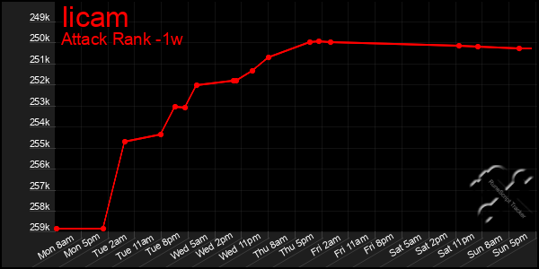 Last 7 Days Graph of Iicam