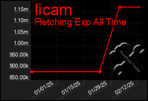 Total Graph of Iicam