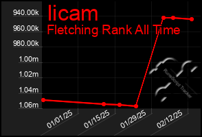 Total Graph of Iicam