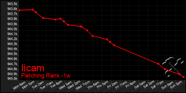 Last 7 Days Graph of Iicam