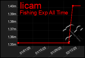 Total Graph of Iicam