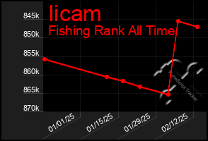 Total Graph of Iicam