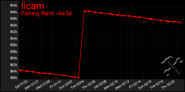 Last 31 Days Graph of Iicam