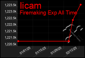 Total Graph of Iicam