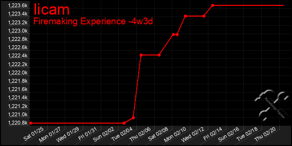 Last 31 Days Graph of Iicam