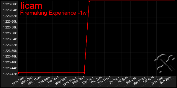 Last 7 Days Graph of Iicam