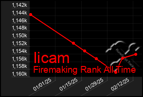 Total Graph of Iicam