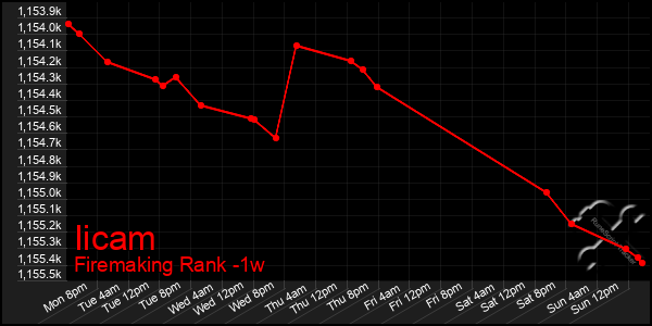 Last 7 Days Graph of Iicam