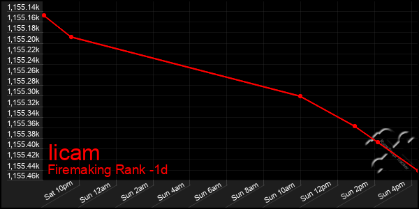 Last 24 Hours Graph of Iicam