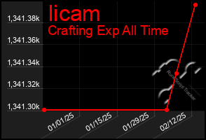 Total Graph of Iicam