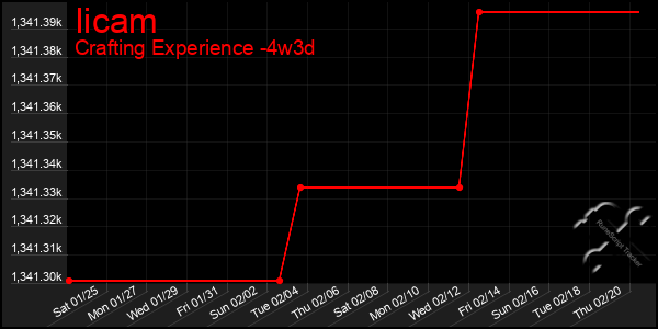 Last 31 Days Graph of Iicam