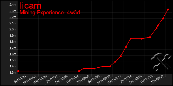 Last 31 Days Graph of Iicam