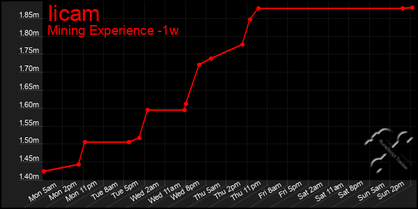 Last 7 Days Graph of Iicam