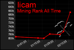 Total Graph of Iicam