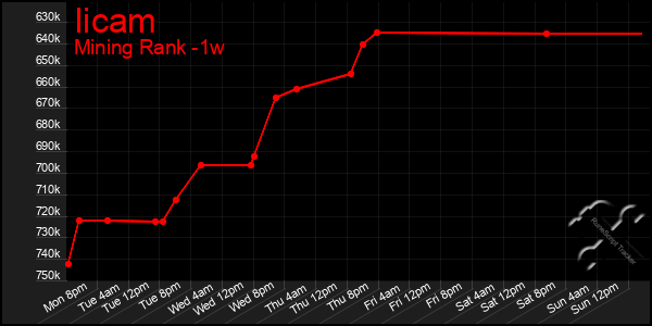 Last 7 Days Graph of Iicam