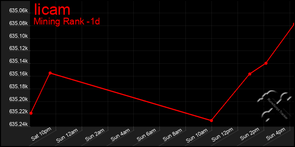 Last 24 Hours Graph of Iicam