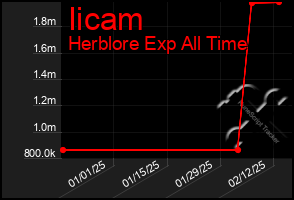 Total Graph of Iicam