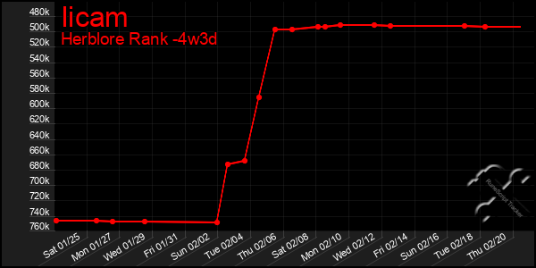 Last 31 Days Graph of Iicam