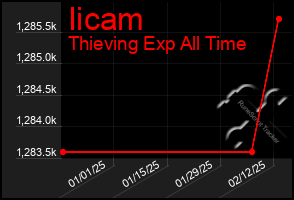 Total Graph of Iicam