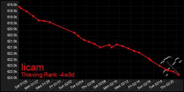 Last 31 Days Graph of Iicam