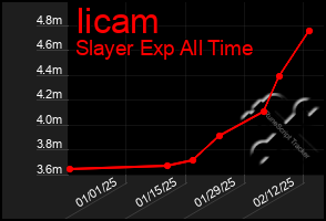 Total Graph of Iicam