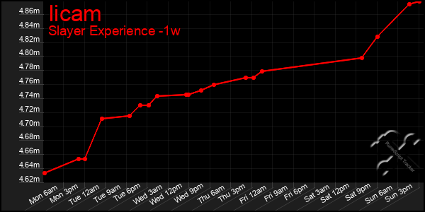 Last 7 Days Graph of Iicam