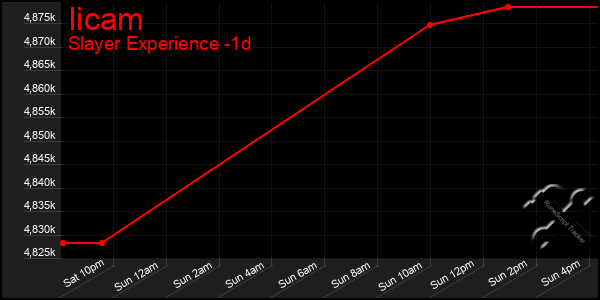 Last 24 Hours Graph of Iicam