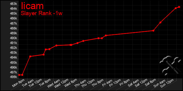 Last 7 Days Graph of Iicam