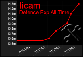 Total Graph of Iicam