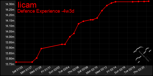 Last 31 Days Graph of Iicam