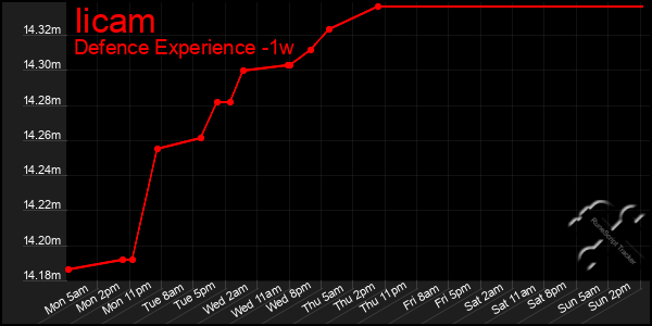 Last 7 Days Graph of Iicam