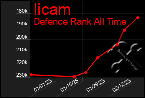 Total Graph of Iicam